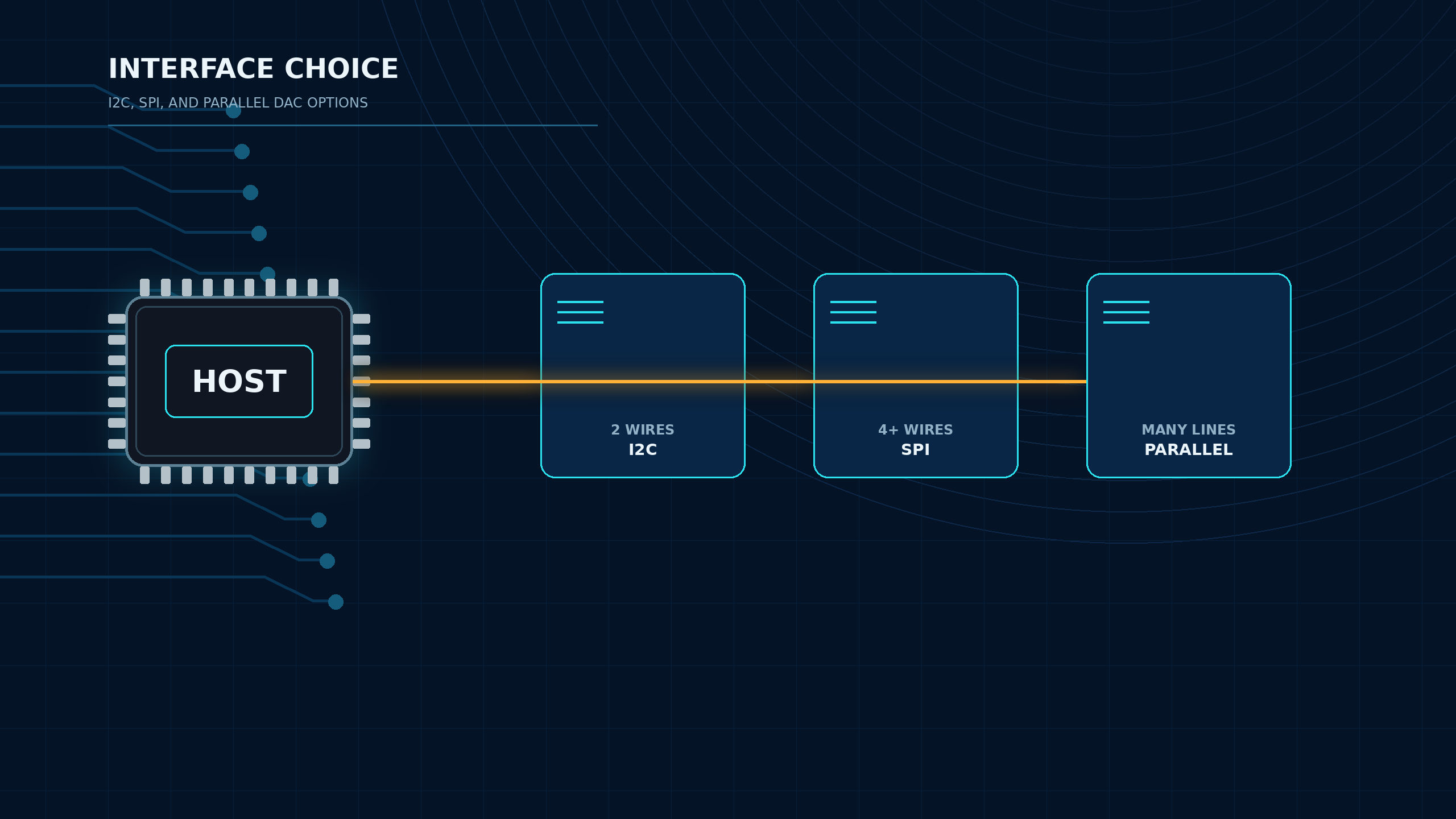 DAC interface choice diagram comparing I2C, SPI and parallel interfaces from a host controller.