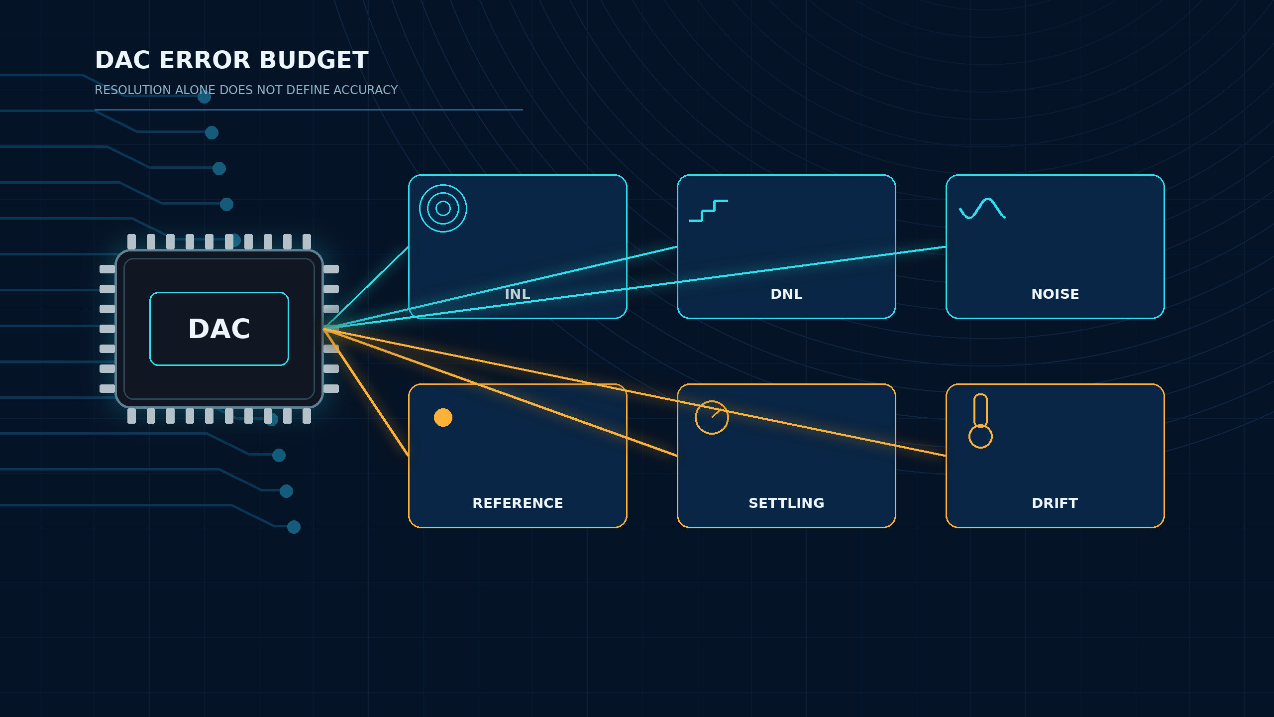 DAC error budget infographic showing INL, DNL, noise, reference, settling and temperature drift.
