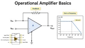 Operational amplifier basics diagram with op amp symbol, feedback path and frequency response