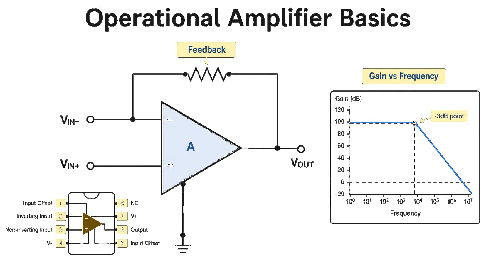 Operational amplifier basics diagram with op amp symbol, feedback path and frequency response