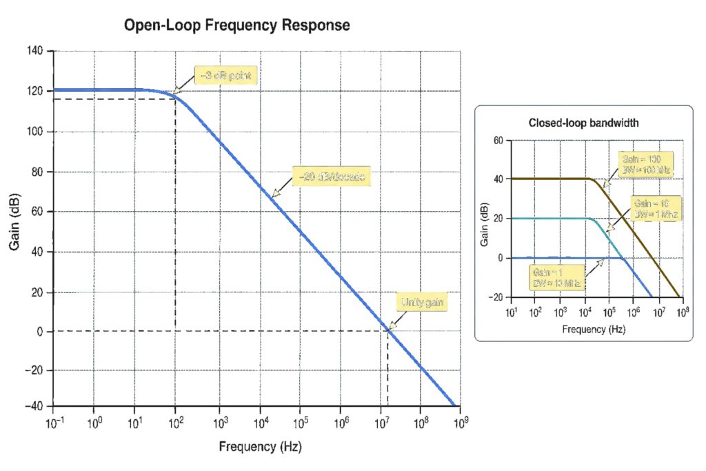Operational amplifier open-loop frequency response and closed-loop bandwidth chart