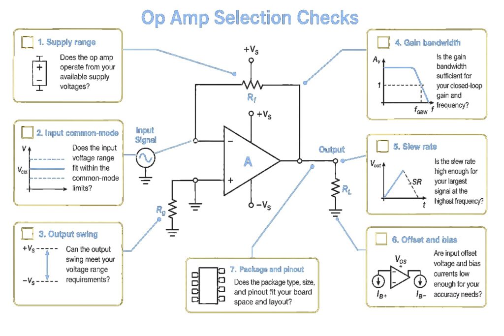 Operational amplifier selection checks for supply range, input range, output swing, bandwidth, slew rate, offset and package