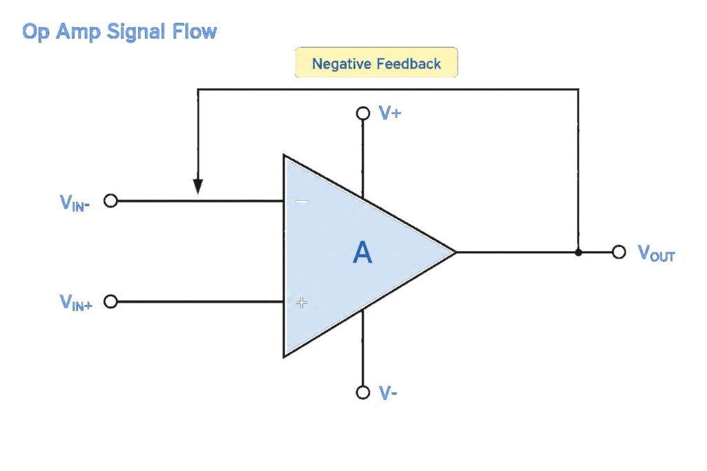 Operational amplifier signal flow diagram showing differential inputs, negative feedback and output