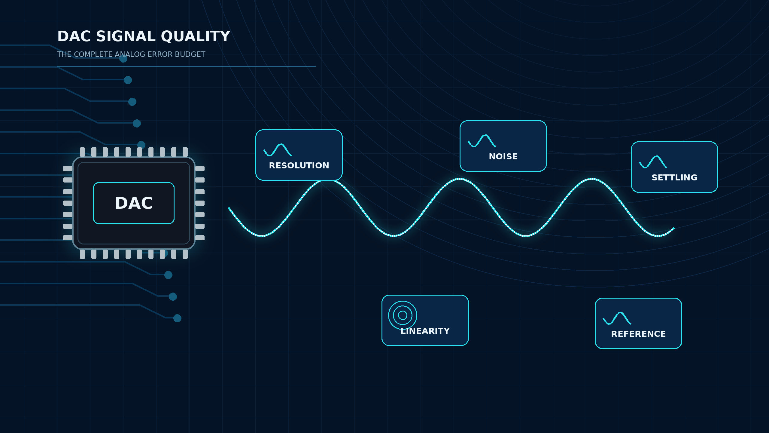 DAC signal quality infographic showing resolution, noise, settling, linearity and reference as key performance factors.