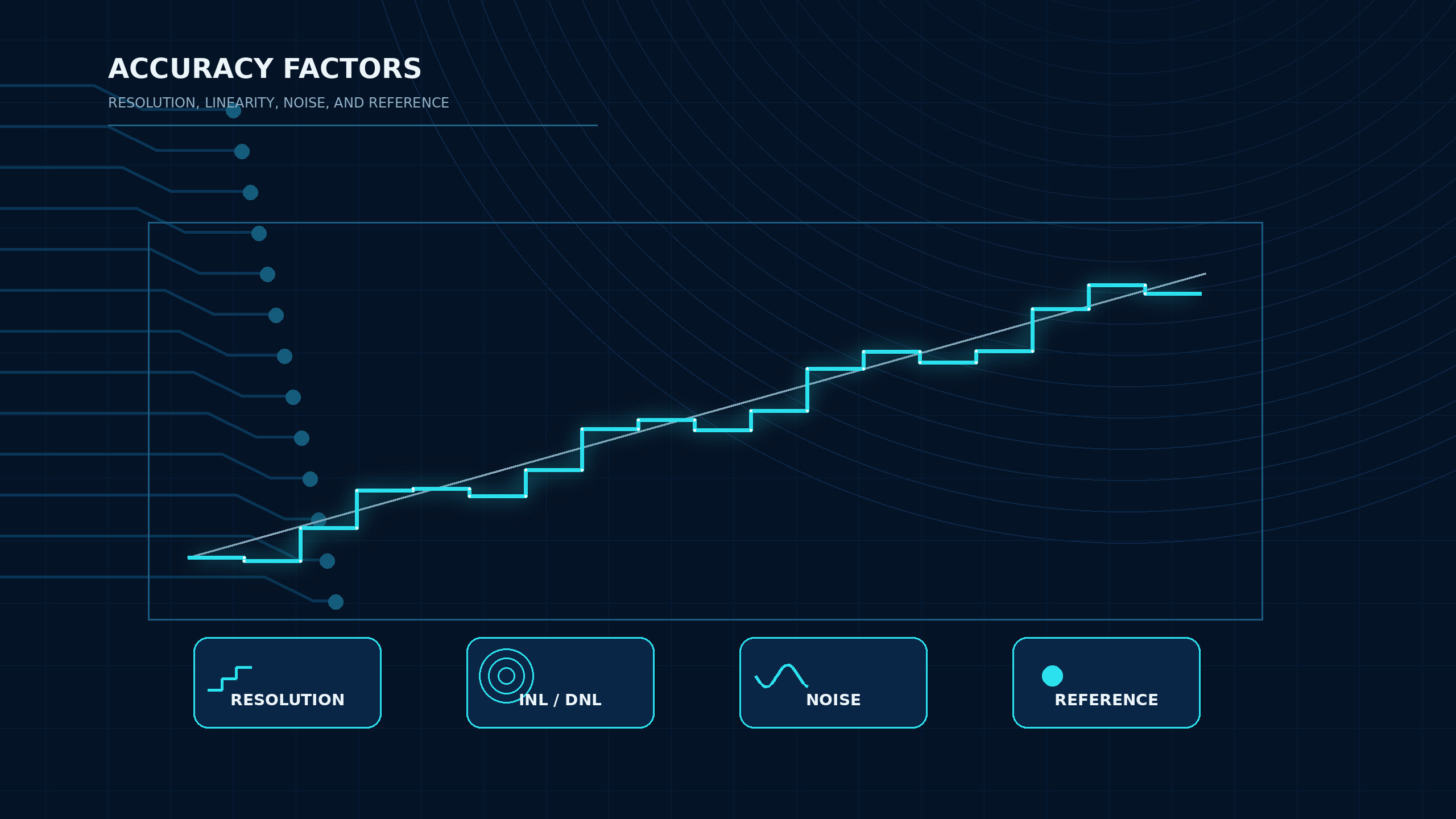 DAC accuracy graph highlighting resolution, INL and DNL, noise and reference as accuracy factors.