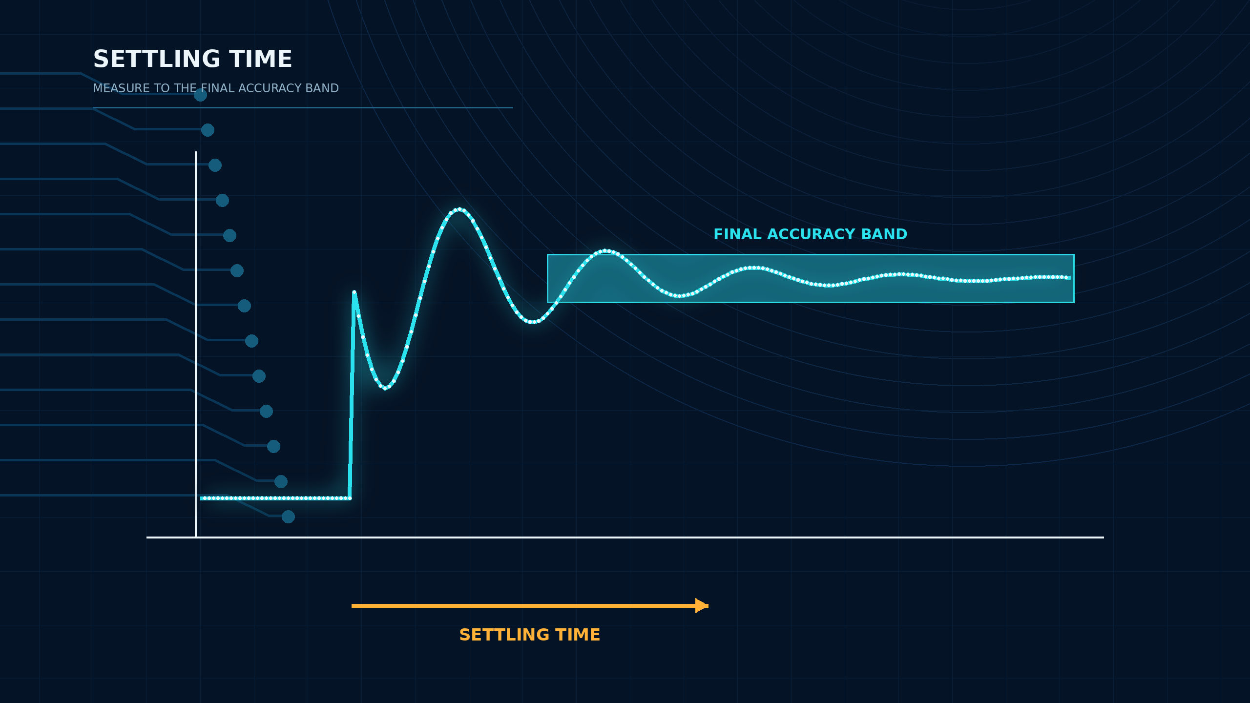 DAC settling time response showing output convergence into the final accuracy band.