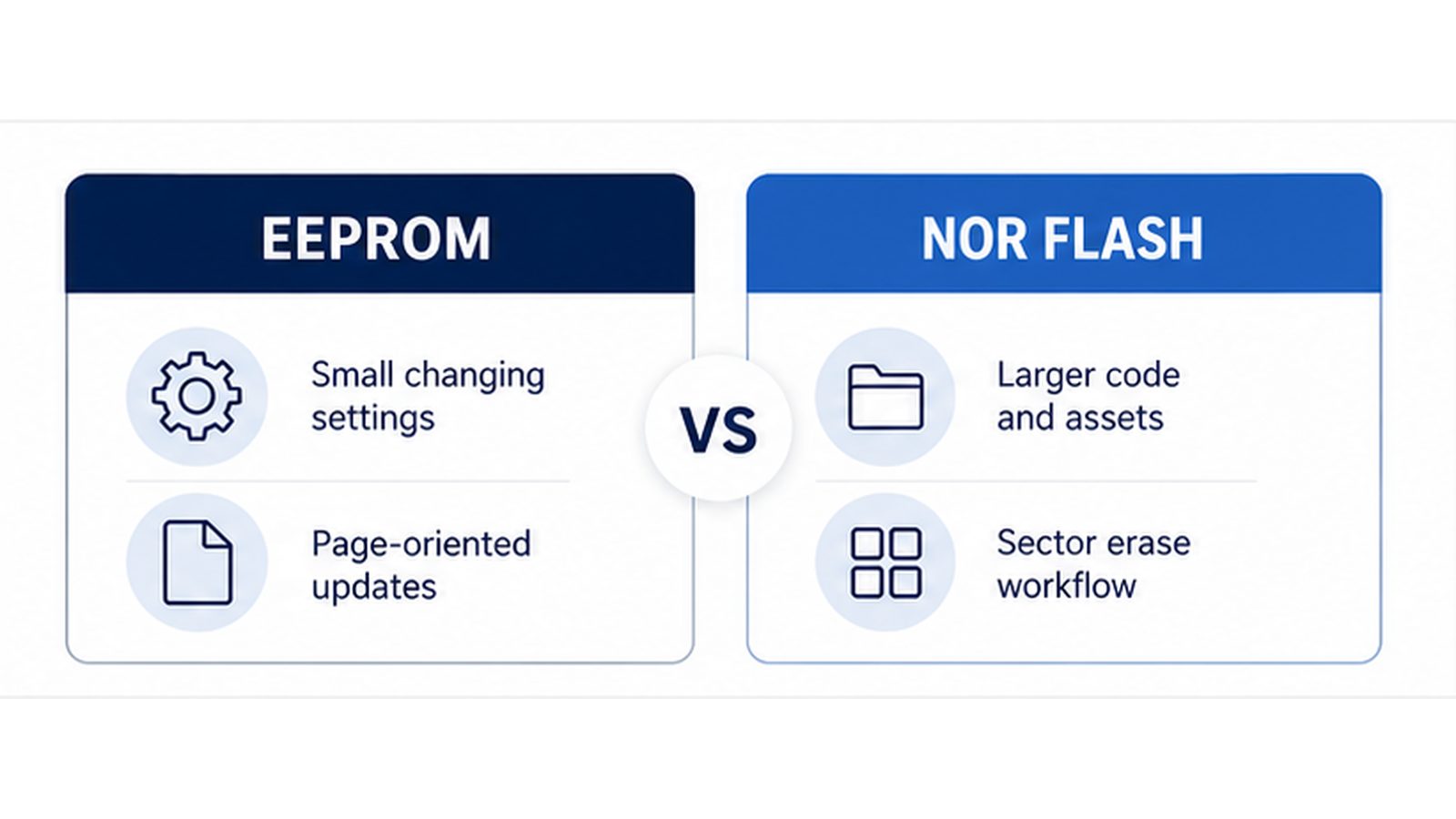 EEPROM and NOR Flash compared by update granularity and typical use