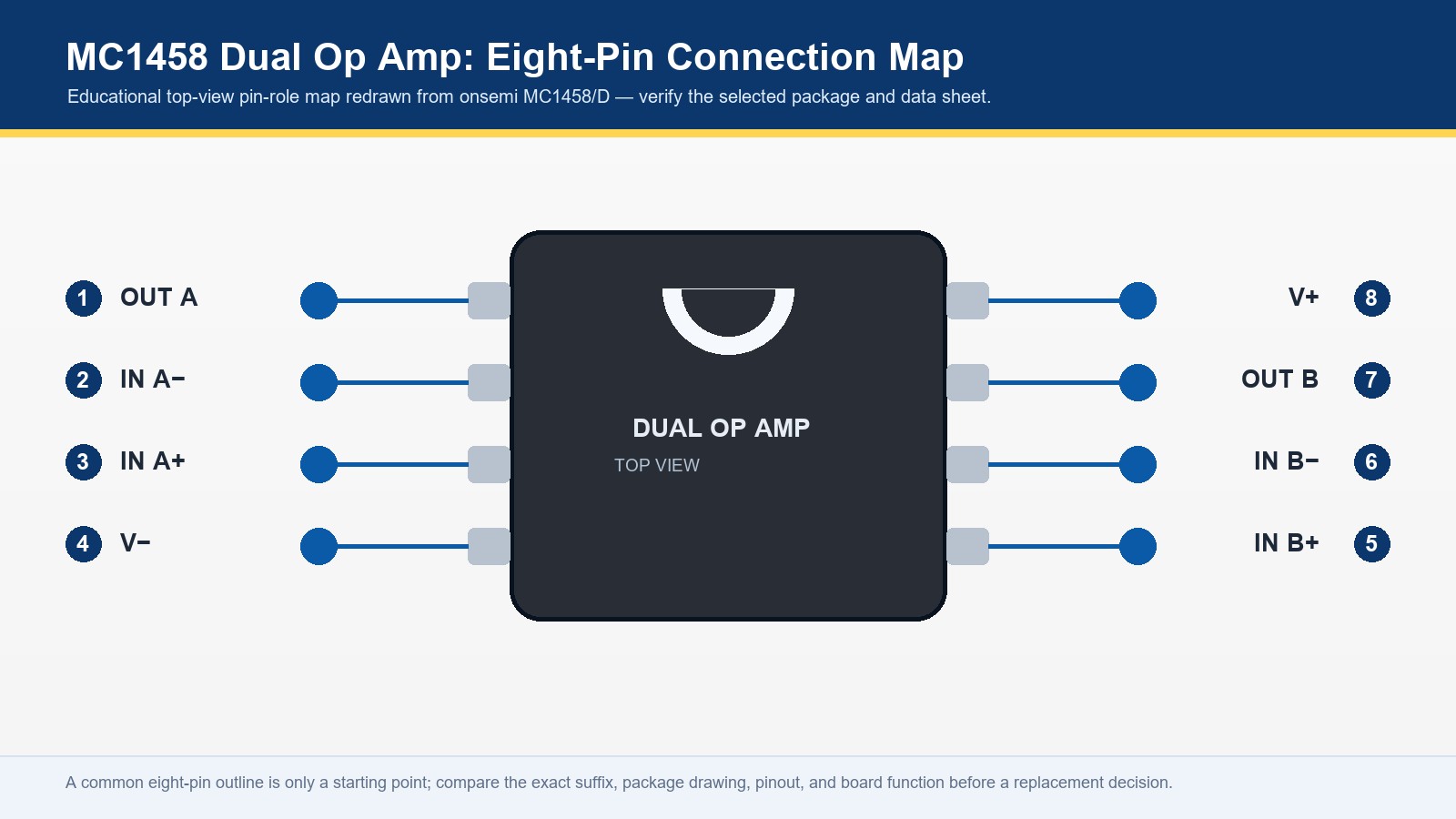 Top-view eight-pin MC1458 dual op amp pin-role map showing outputs, inputs, and supply pins