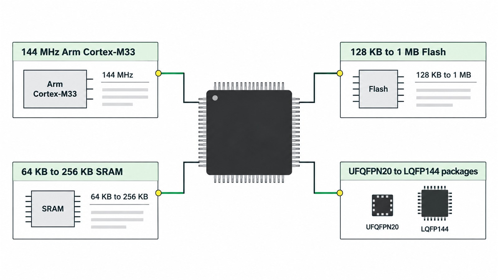 STM32C5 core specifications including Cortex-M33, Flash, SRAM and package options