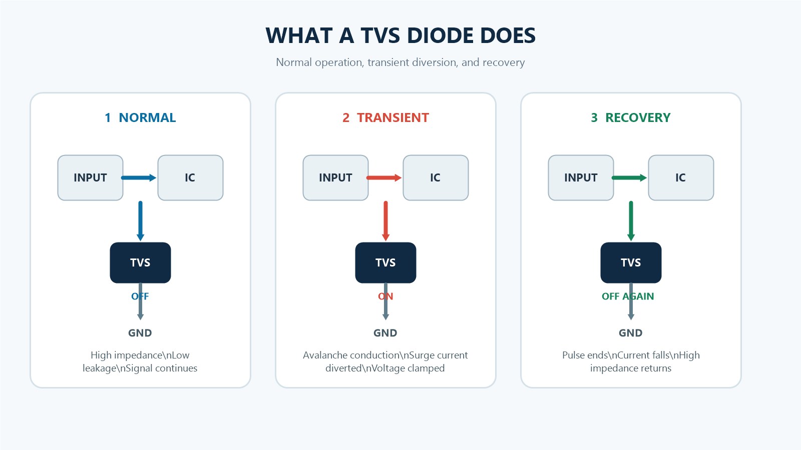 TVS diode behavior during normal operation a transient surge and recovery