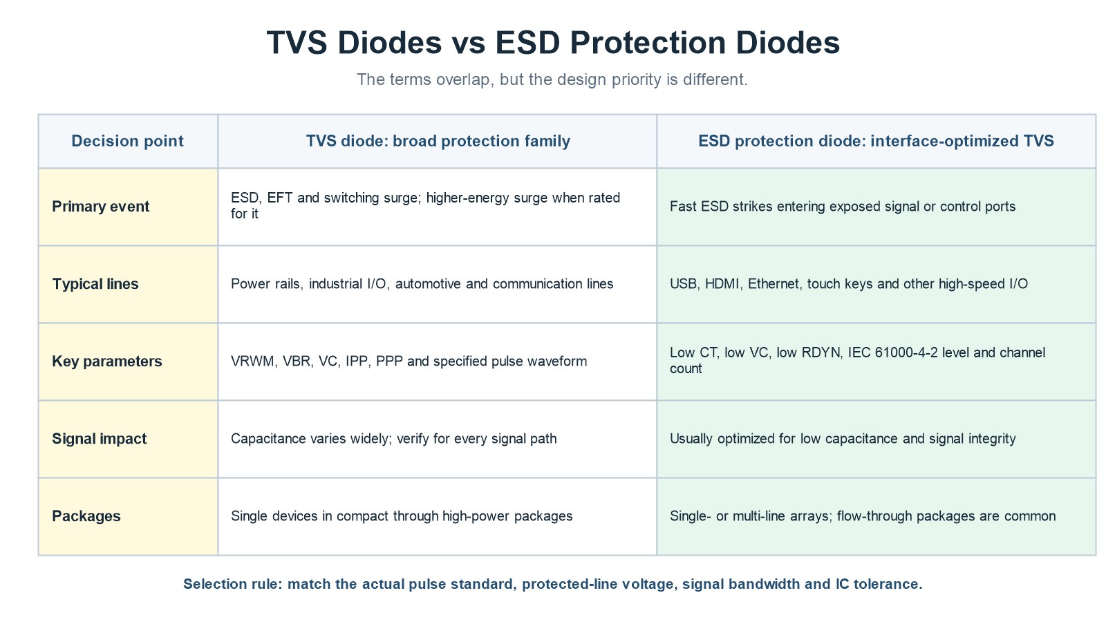 TVS diode vs ESD protection diode comparison by event, line type and selection parameter