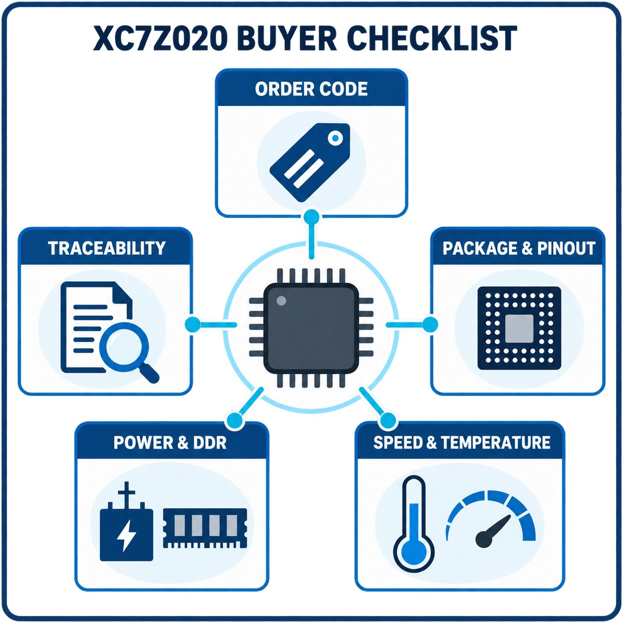 XC7Z020 buyer checklist covering order code, package, speed grade, power, DDR, and traceability