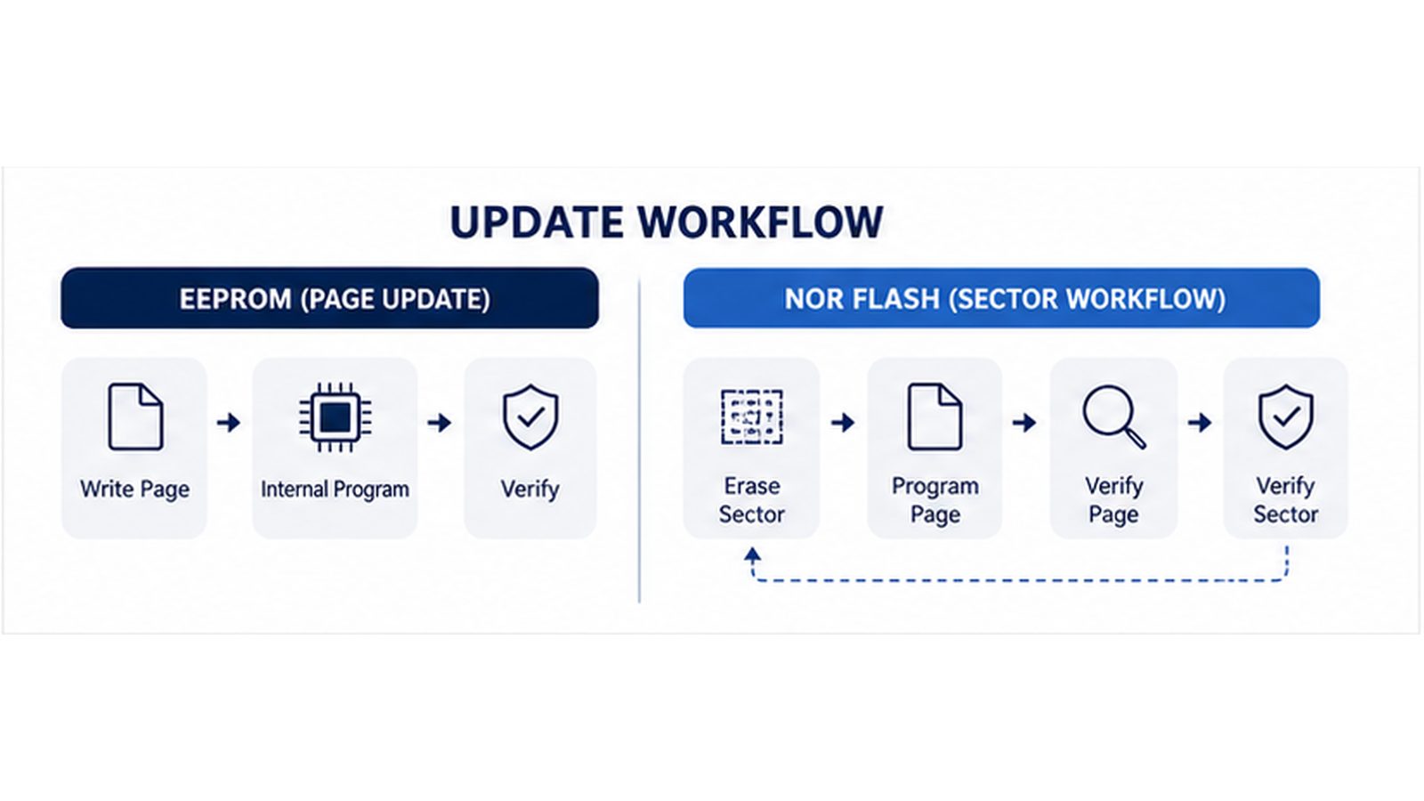 EEPROM page update beside NOR Flash sector erase workflow