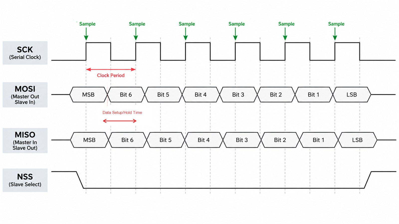 Illustrative SPI timing diagram showing SCK, MOSI, MISO and NSS signals