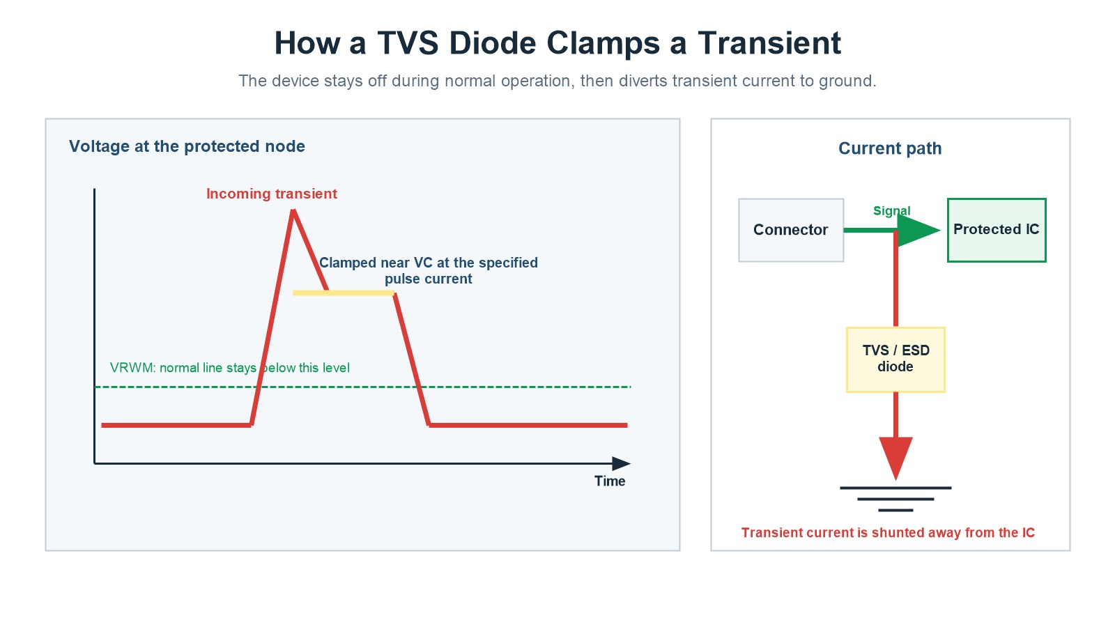TVS diode clamping waveform and current path from connector to ground