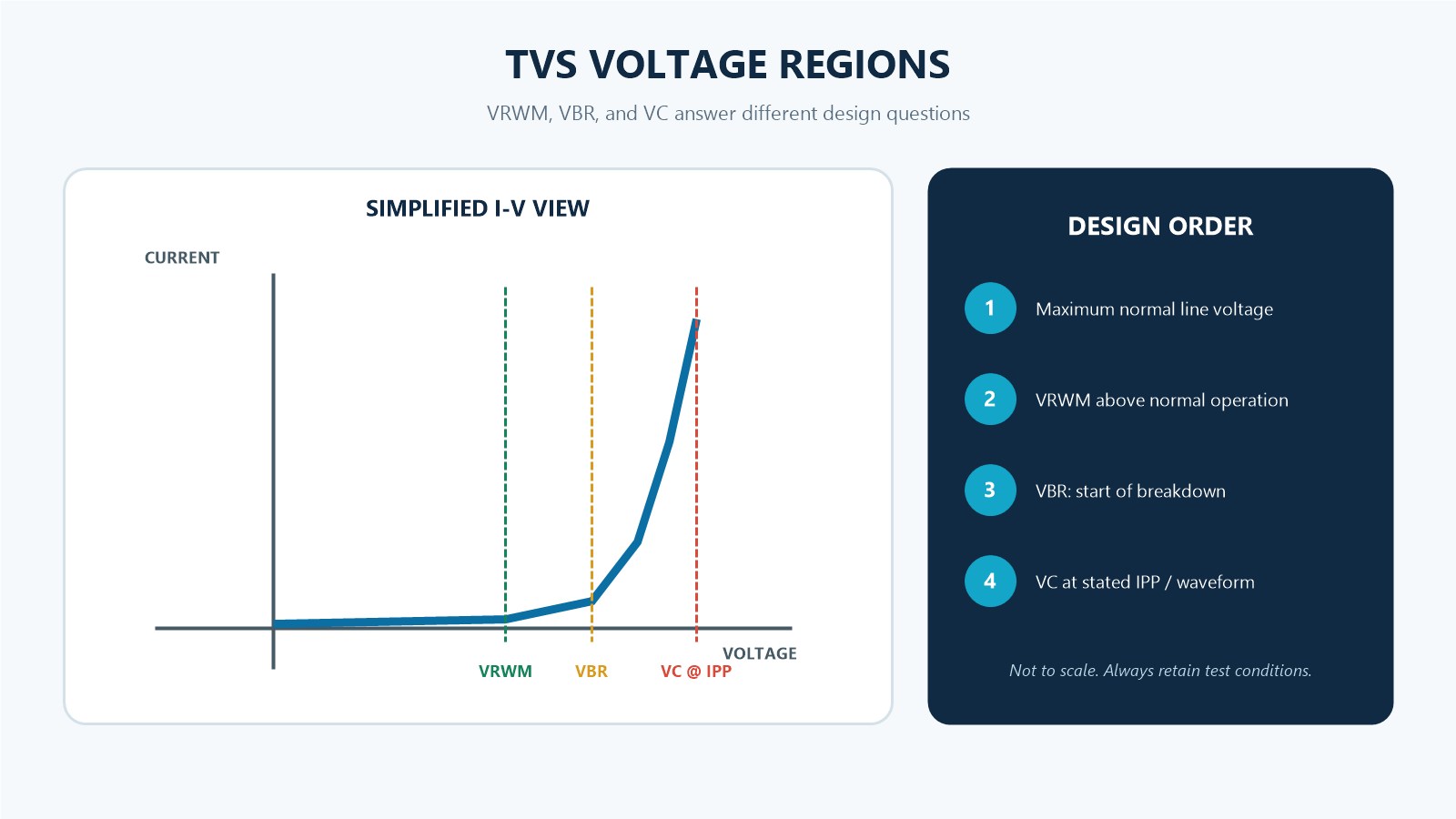 TVS diode voltage regions showing VRWM breakdown voltage VBR and clamping voltage VC