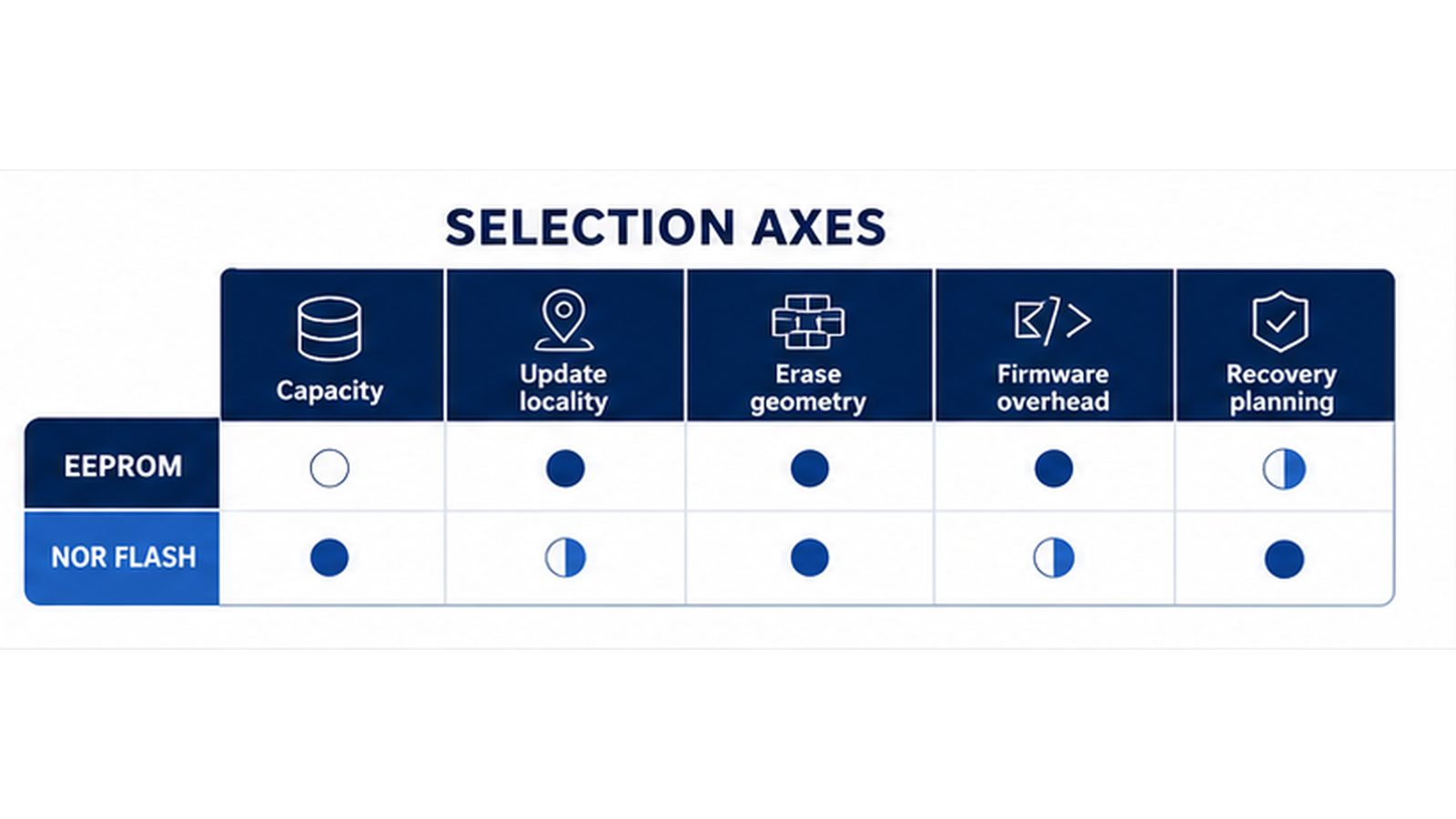 EEPROM and Flash selection axes for capacity speed endurance and firmware overhead
