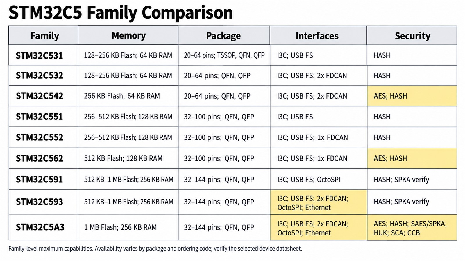 STM32C5 family comparison covering memory, packages, interfaces and security features