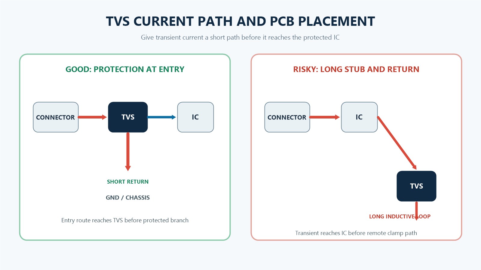 Correct and risky TVS diode PCB placement near an external connector