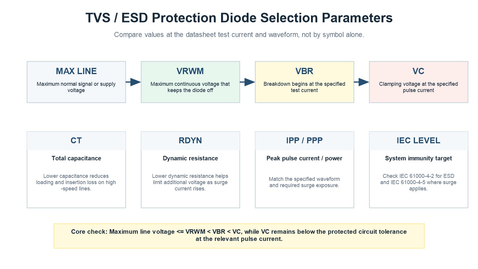 TVS and ESD protection diode parameter relationship for VRWM VBR VC capacitance and pulse current