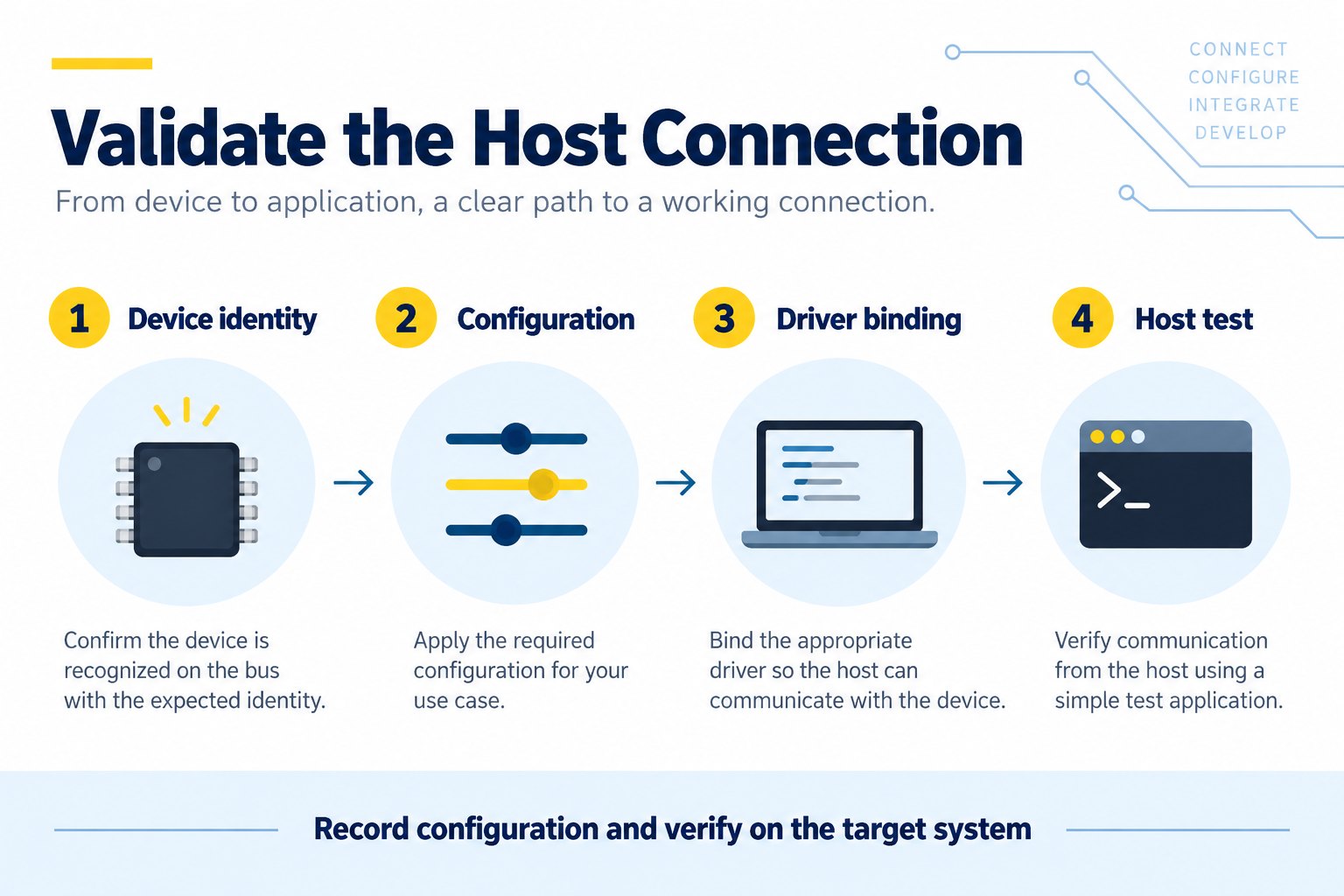 Four-step CP2102N workflow for device identity, configuration, driver binding and host testing