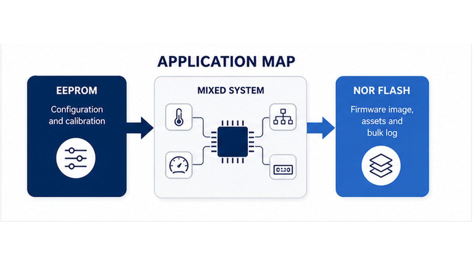 Embedded applications mapped to EEPROM or Flash memory patterns