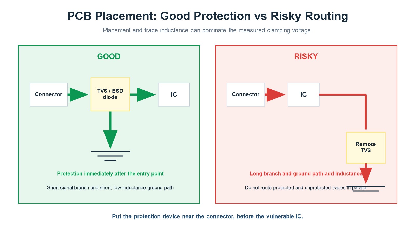 Good and risky PCB placement of TVS and ESD protection diodes near a connector