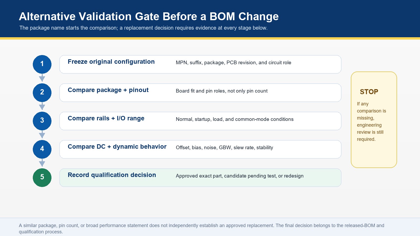 MC1458 replacement validation gate showing configuration, pinout, range, behavior, and qualification checks