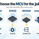 Four conceptual chip and board illustrations connect ESP32, STM32, RP2040 and Arduino UNO to wireless, control, custom I/O and prototyping.