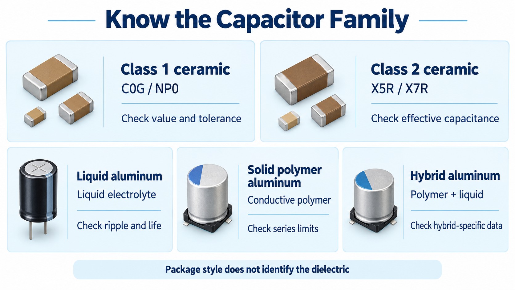Five capacitor families separated into Class 1 ceramic, Class 2 ceramic, liquid aluminum, solid polymer aluminum and hybrid aluminum