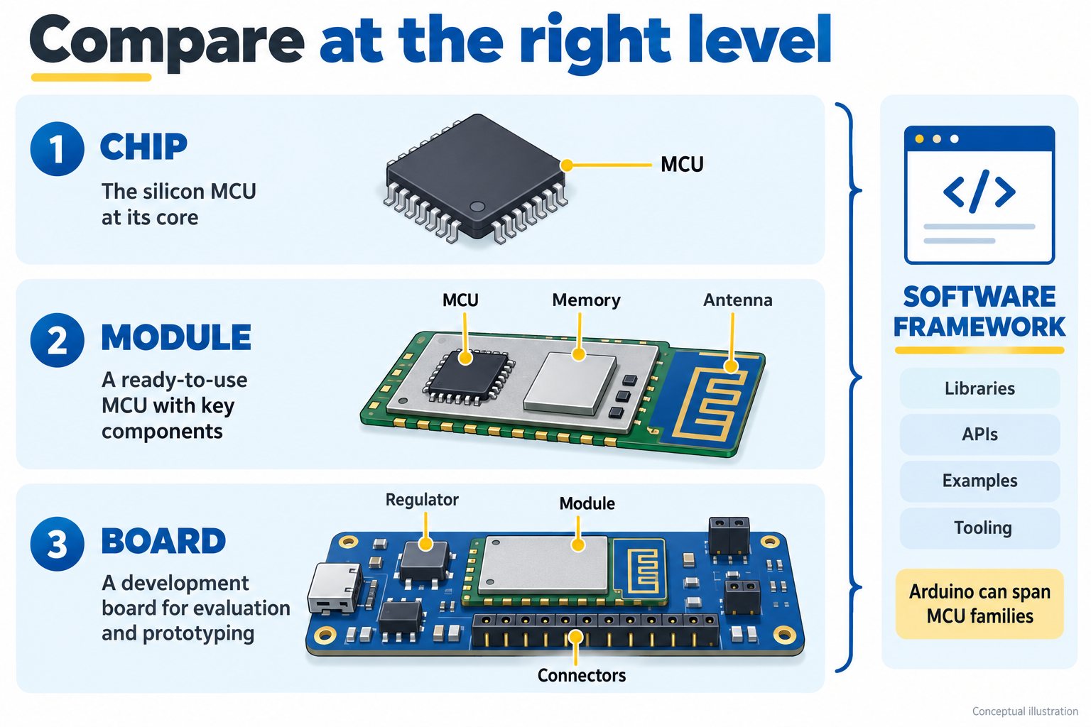 Conceptual chip, module and development-board layers beside a separate software-framework bracket.