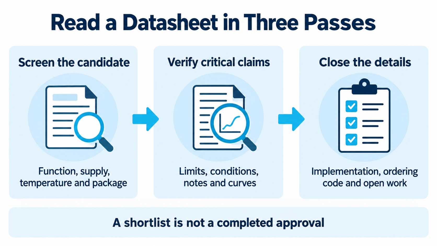 Three passes for datasheet review: screen the candidate, verify critical claims, and close implementation and purchasing details.
