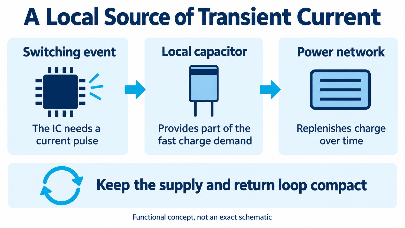 Conceptual sequence showing a switching IC drawing a current pulse, a nearby capacitor providing local charge, and the supply replenishing that charge.