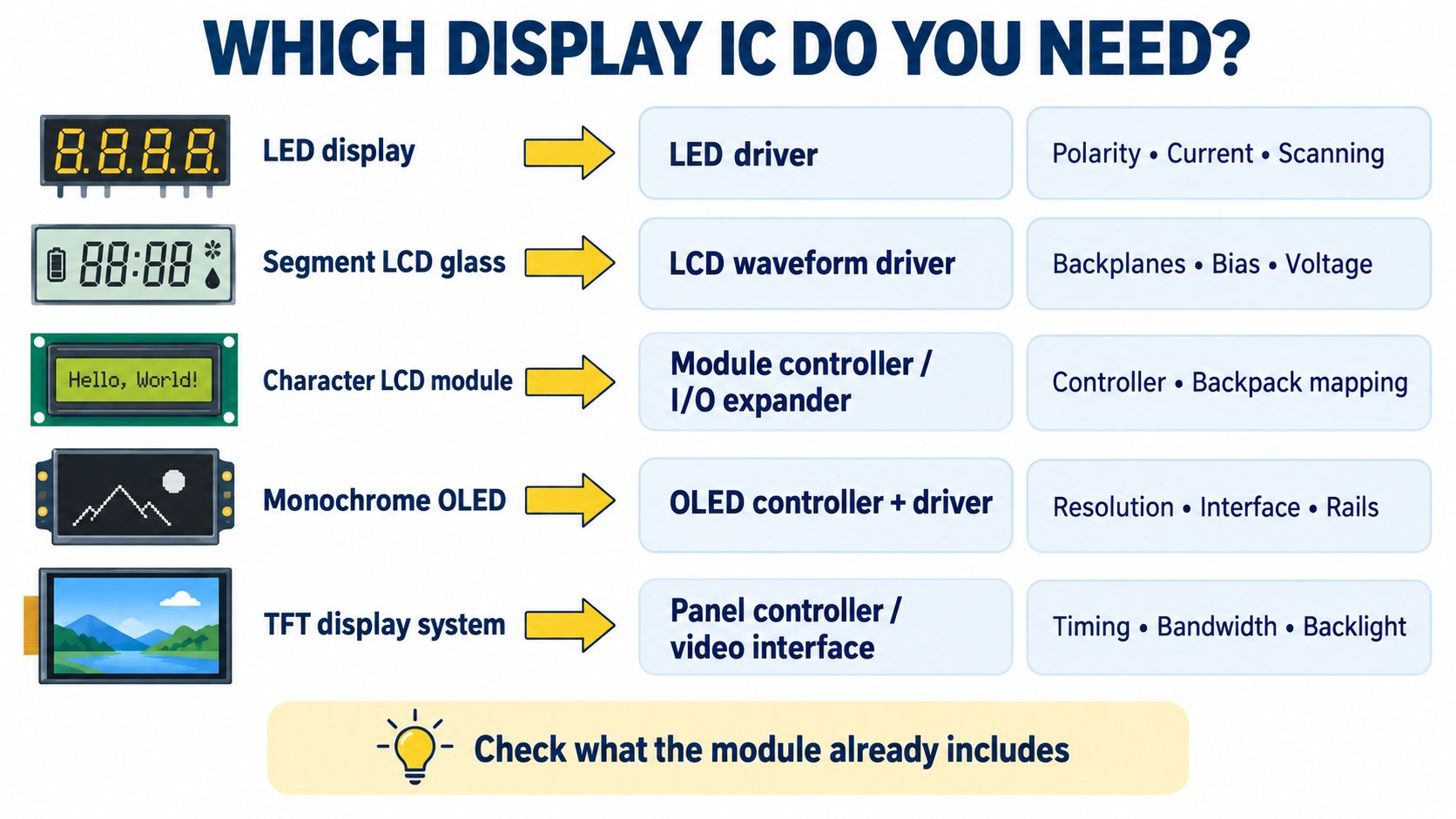 Selection map matching display technology to the required driver, controller or interface IC