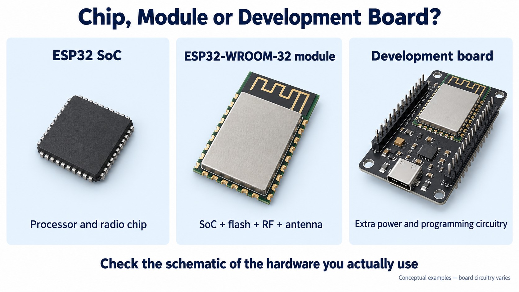 Comparison of an ESP32 SoC, ESP32-WROOM-32 module and a development board.
