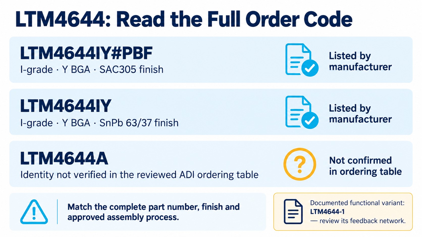 LTM4644IY and LTM4644IY#PBF order codes compared by ball finish, with LTM4644A marked unverified.