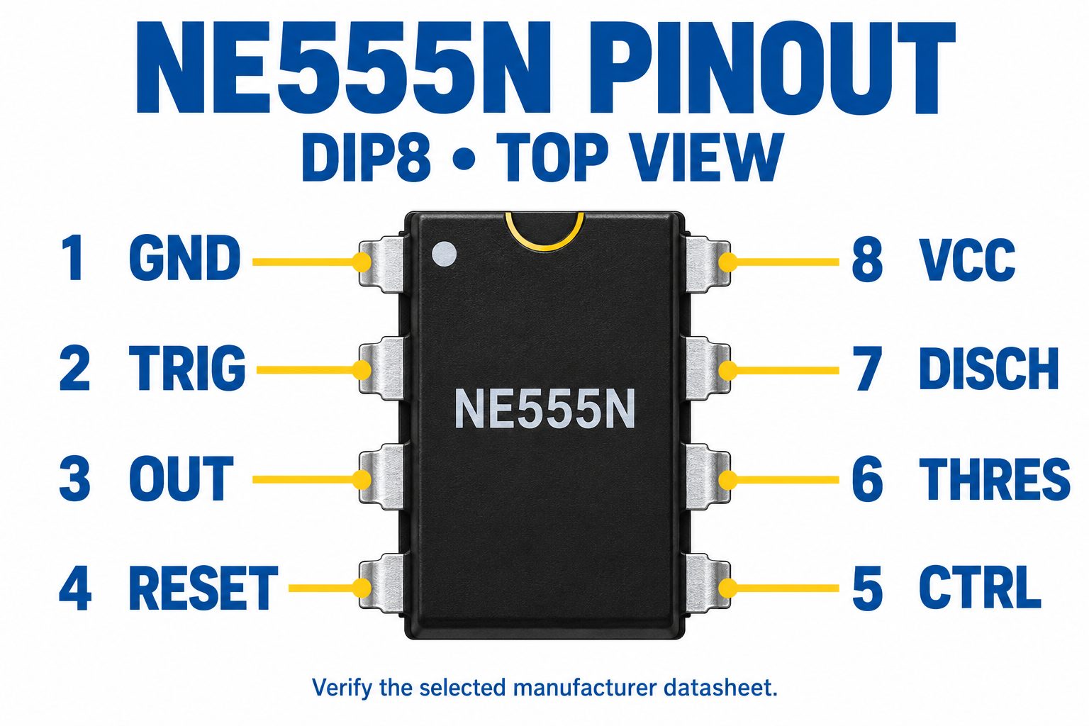 NE555N DIP8 top-view pinout with GND, TRIG, OUT and RESET on the left and VCC, DISCH, THRES and CTRL on the right.