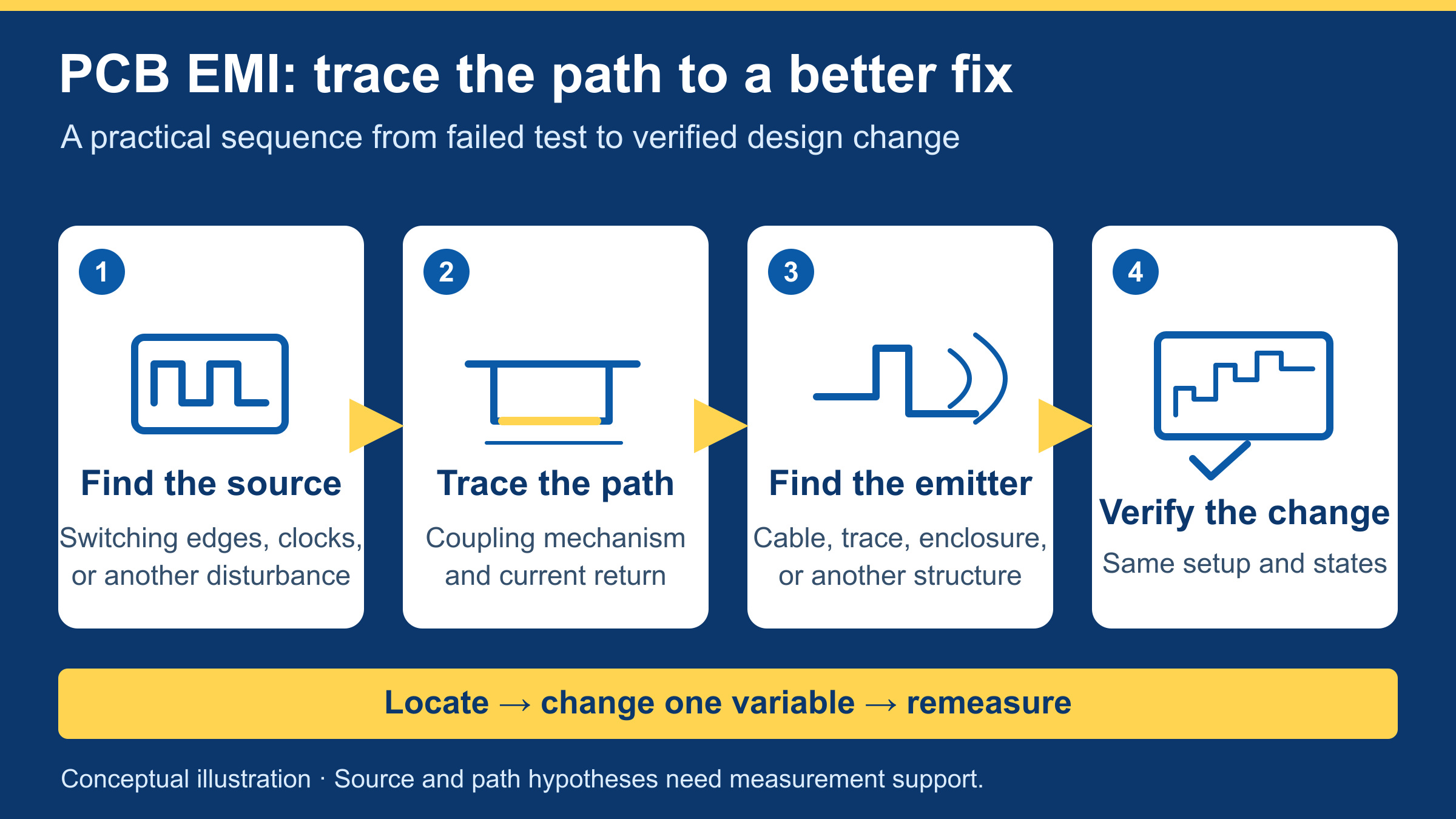 Conceptual diagnostic sequence from the EMI source through its coupling path to the emitter and verification