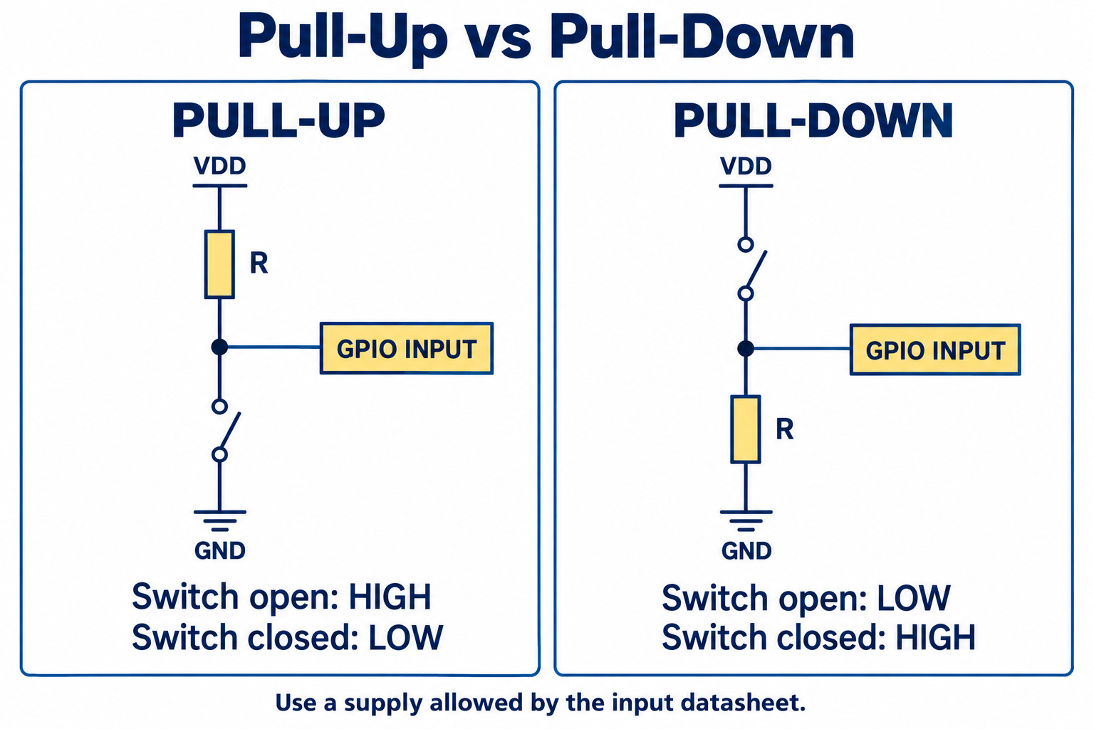Pull-up and pull-down resistor wiring with opposite default input states
