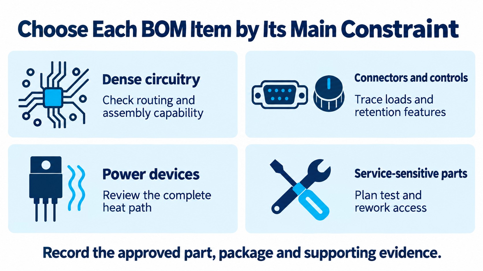 Four BOM selection checks for dense circuitry, connector loads, power-device cooling and service access.