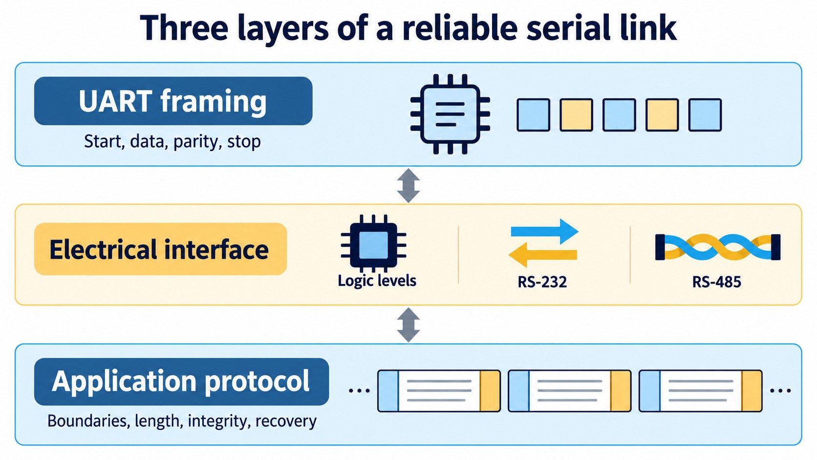 Three separate layers distinguish UART framing, electrical interfaces and application protocols