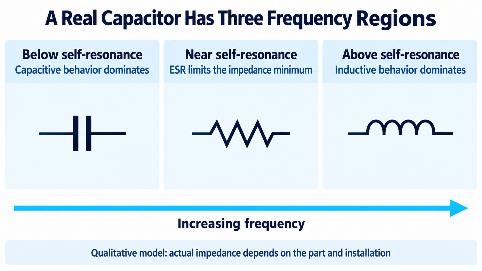 Three qualitative regions of a real capacitor: capacitance dominated, near self-resonance and inductance dominated.