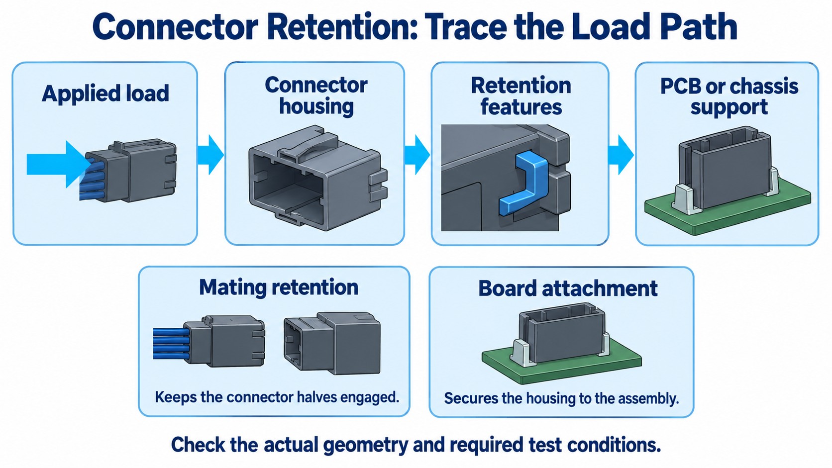 Connector load-path review separating mating retention, board hold-downs and PCB or chassis support.