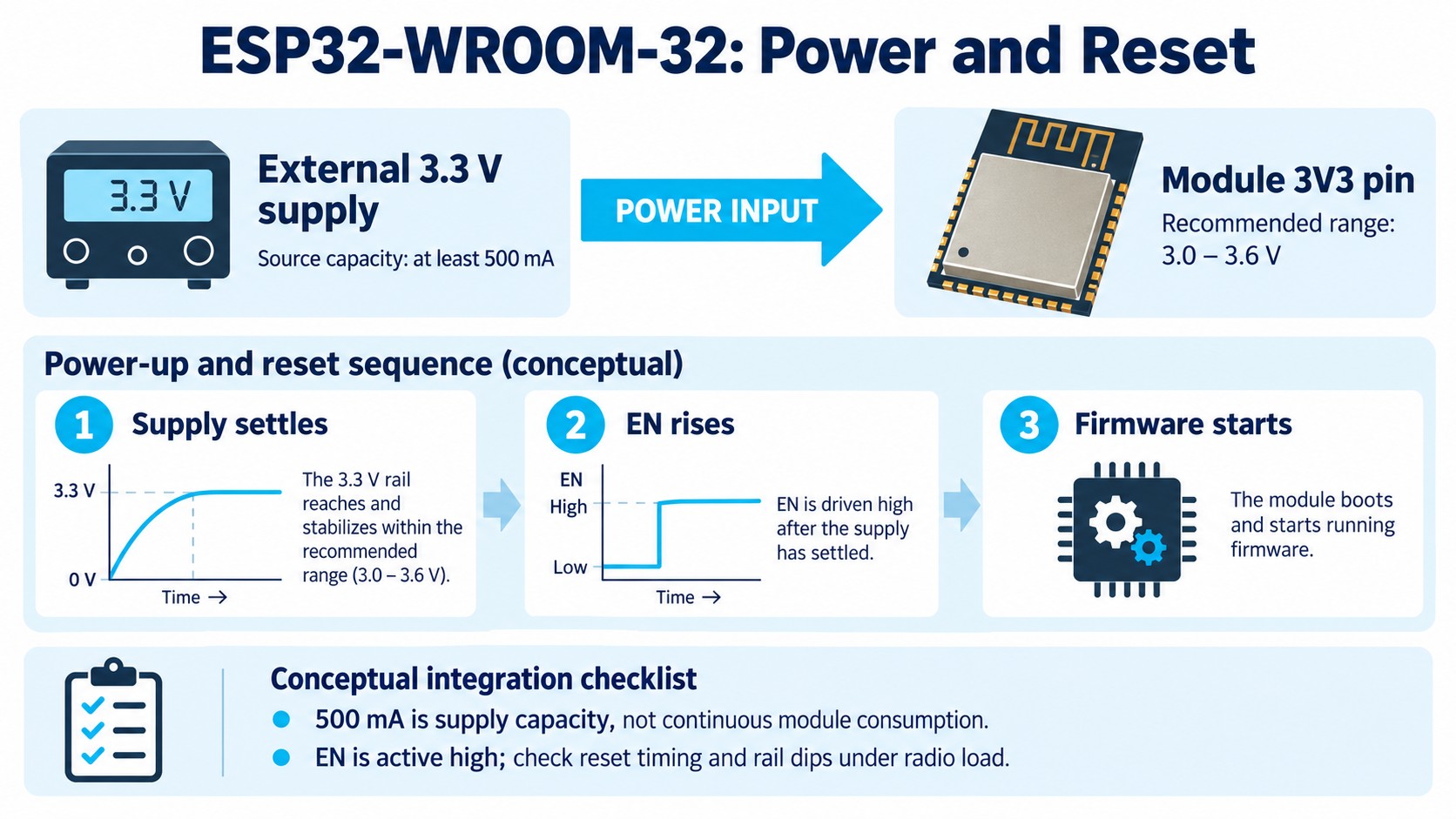 External 3.3 V supply feeds the ESP32-WROOM-32 module, followed by EN release and firmware startup.