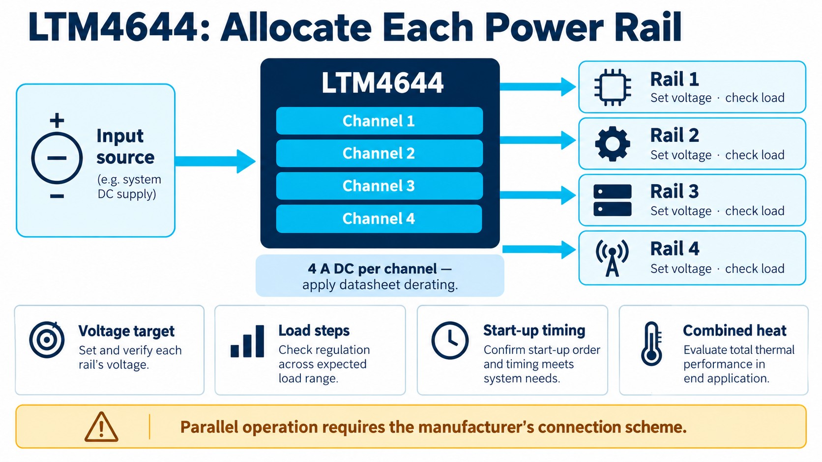 LTM4644 four-channel power budget showing rail voltage, load steps, startup timing and combined heat.