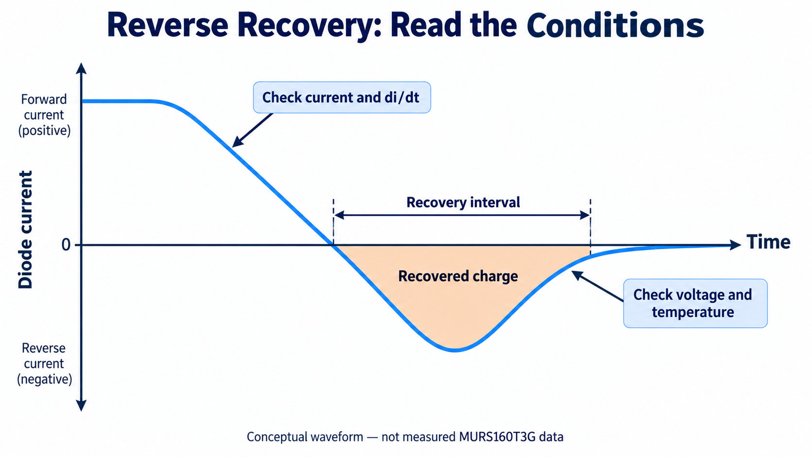 Conceptual diode-current waveform with a negative reverse-recovery interval and shaded recovered charge