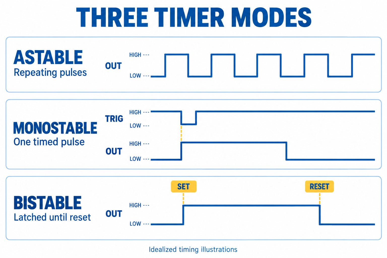 Idealized outputs comparing repeating astable pulses, one monostable pulse after a low trigger, and bistable set-reset latching.