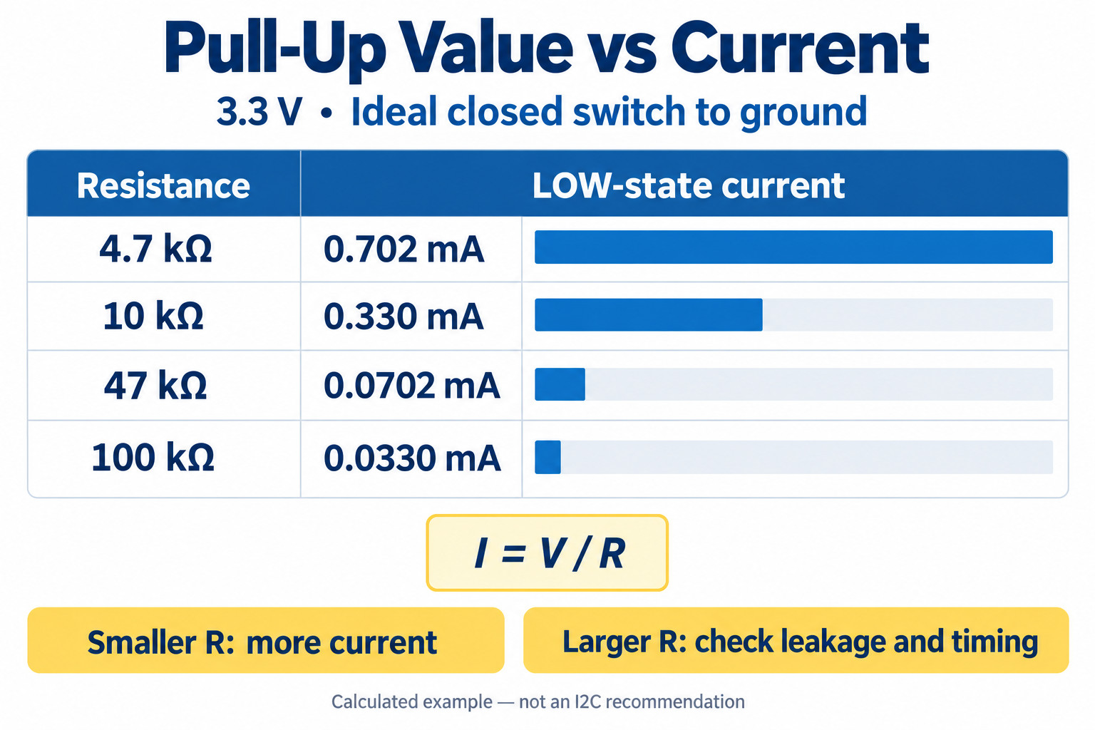 Pull-up resistor current comparison at 3.3 volts for 4.7, 10, 47 and 100 kilohms