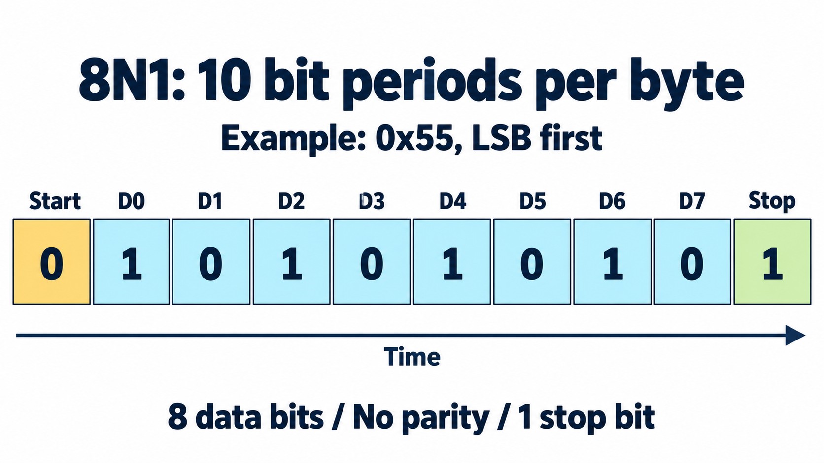 UART 8N1 bit cells for hexadecimal 55 show one start bit, eight LSB-first data bits and one stop bit