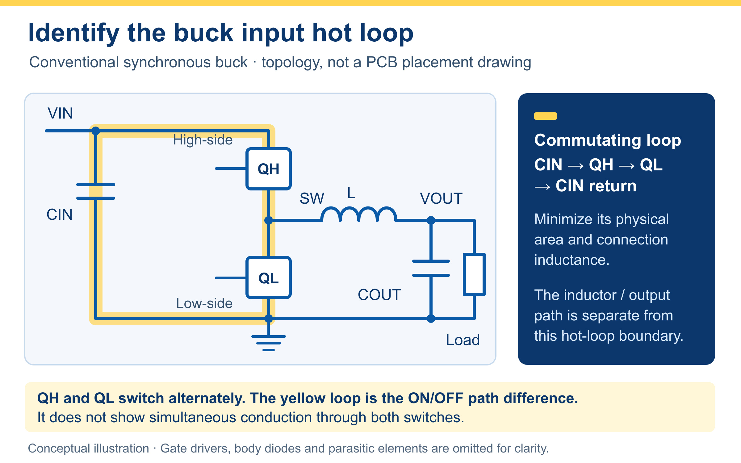 Synchronous buck circuit showing the input capacitor and high di dt commutating loop
